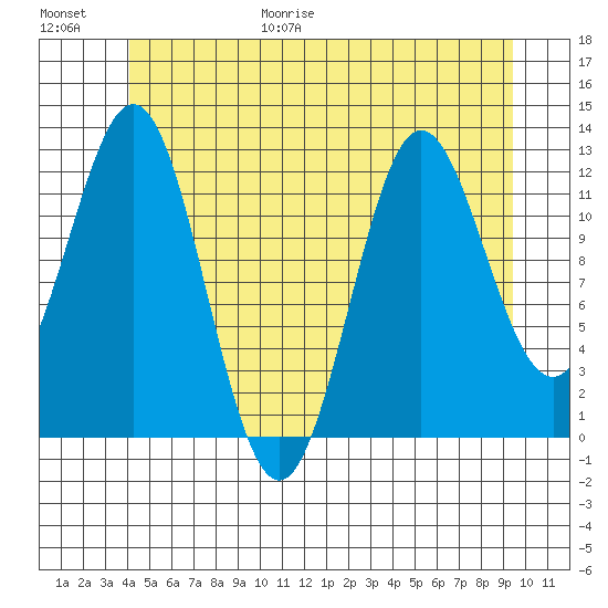 Kelp Island Passage tide chart for Friday, June 19, 2026
