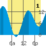 Kelp Island Passage tide chart for Monday, June 1, 2026