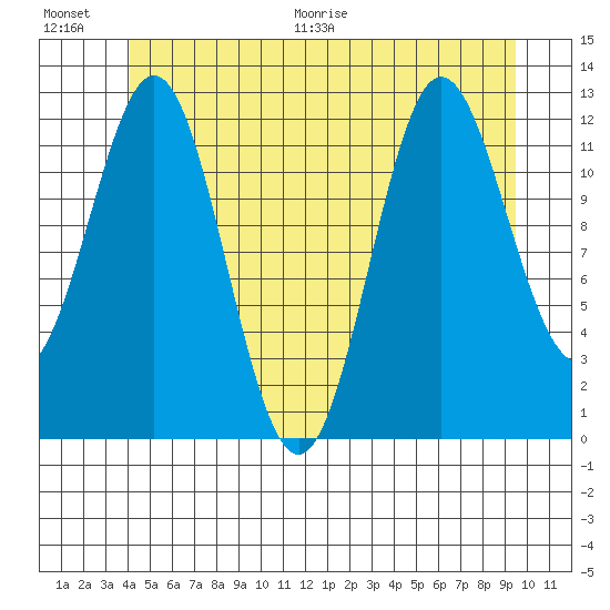 Kelp Island Passage tide chart for Saturday, June 20, 2026