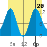Kelp Island Passage tide chart for Saturday, June 20, 2026