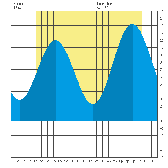 Kelp Island Passage tide chart for Monday, June 22, 2026