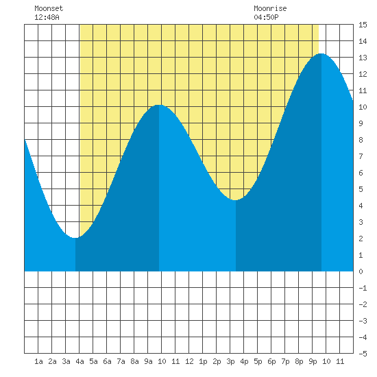 Kelp Island Passage tide chart for Wednesday, June 24, 2026
