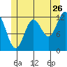 Kelp Island Passage tide chart for Friday, June 26, 2026
