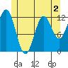 Kelp Island Passage tide chart for Tuesday, June 2, 2026