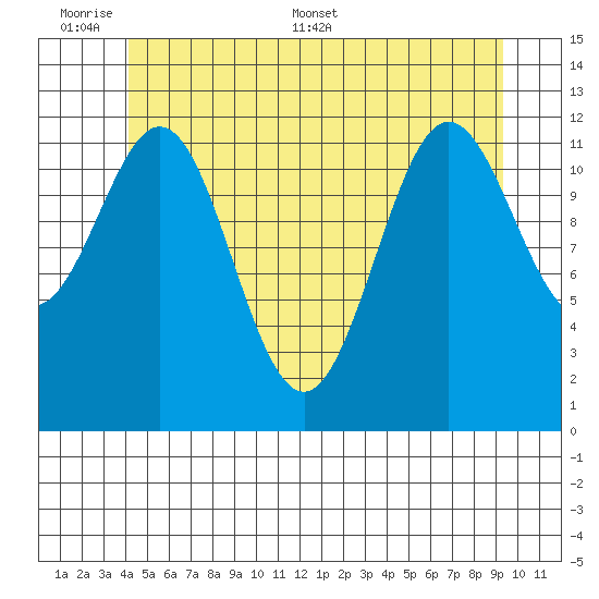 Kelp Island Passage tide chart for Sunday, June 7, 2026