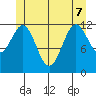 Kelp Island Passage tide chart for Sunday, June 7, 2026
