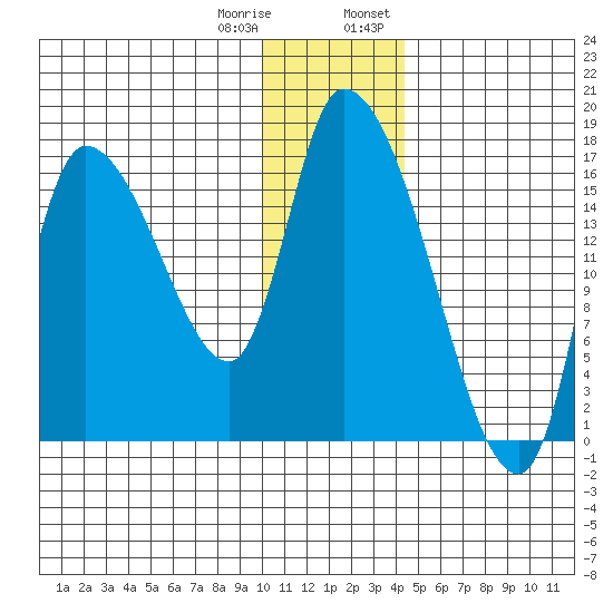Kenai Pier tide chart for Sunday, January 10, 2021