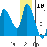 Kenai Pier tide chart for Sunday, January 10, 2021