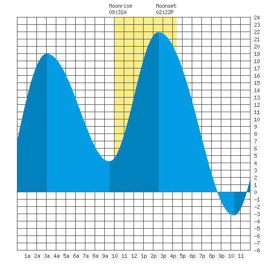 Kenai Pier tide chart for Monday, January 11, 2021