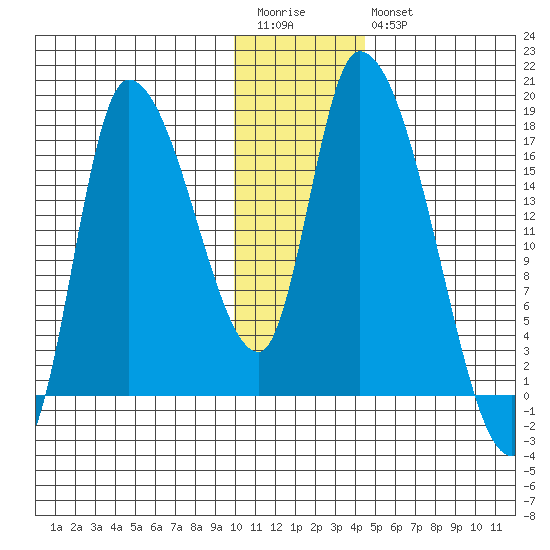 Kenai Pier tide chart for Wednesday, January 13, 2021