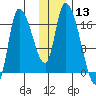 Kenai Pier tide chart for Wednesday, January 13, 2021