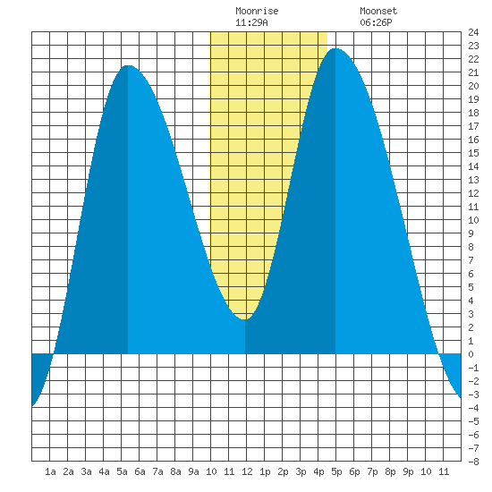 Kenai Pier tide chart for Thursday, January 14, 2021