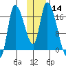 Kenai Pier tide chart for Thursday, January 14, 2021