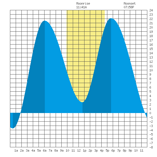 Kenai Pier tide chart for Friday, January 15, 2021