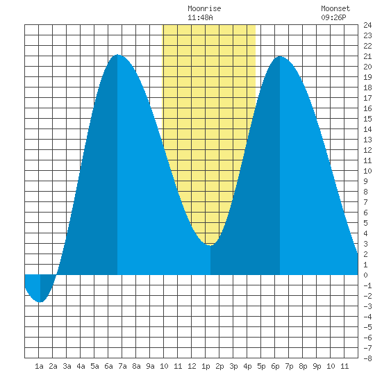 Kenai Pier tide chart for Saturday, January 16, 2021