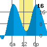 Kenai Pier tide chart for Saturday, January 16, 2021