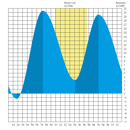 Kenai Pier tide chart for Sunday, January 17, 2021