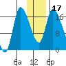 Kenai Pier tide chart for Sunday, January 17, 2021