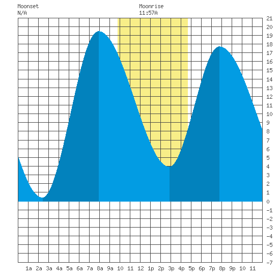 Kenai Pier tide chart for Monday, January 18, 2021