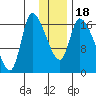 Kenai Pier tide chart for Monday, January 18, 2021