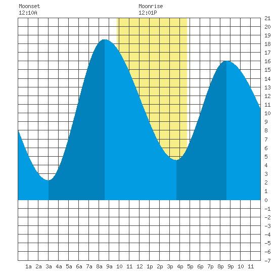 Kenai Pier tide chart for Tuesday, January 19, 2021