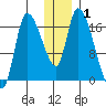 Kenai Pier tide chart for Friday, January 1, 2021