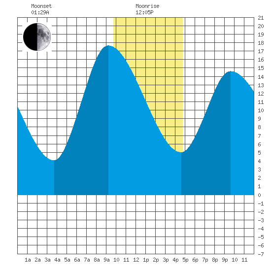 Kenai Pier tide chart for Wednesday, January 20, 2021