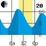 Kenai Pier tide chart for Wednesday, January 20, 2021