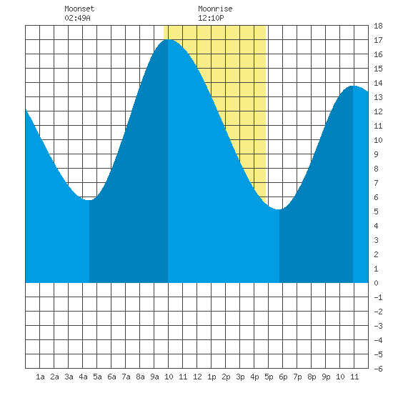 Kenai Pier tide chart for Thursday, January 21, 2021