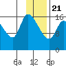 Kenai Pier tide chart for Thursday, January 21, 2021