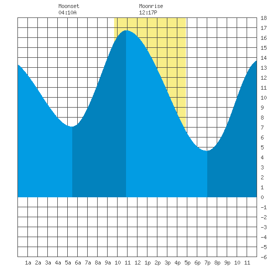 Kenai Pier tide chart for Friday, January 22, 2021