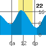 Kenai Pier tide chart for Friday, January 22, 2021