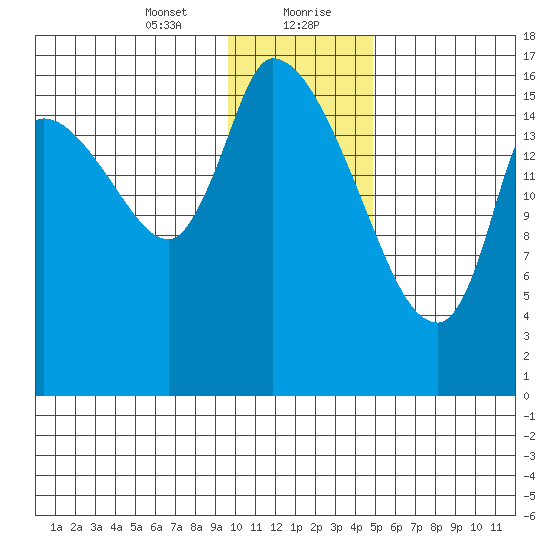 Kenai Pier tide chart for Saturday, January 23, 2021