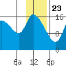 Kenai Pier tide chart for Saturday, January 23, 2021