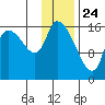 Kenai Pier tide chart for Sunday, January 24, 2021