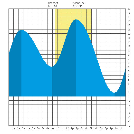 Kenai Pier tide chart for Monday, January 25, 2021