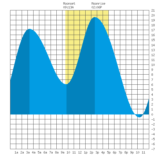 Kenai Pier tide chart for Tuesday, January 26, 2021