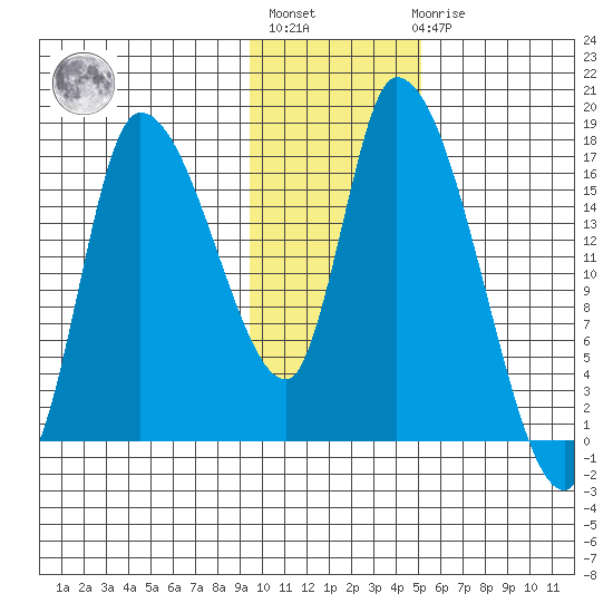Kenai Pier tide chart for Thursday, January 28, 2021