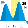 Kenai Pier tide chart for Thursday, January 28, 2021