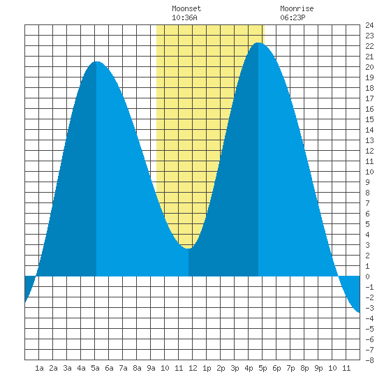 Kenai Pier tide chart for Friday, January 29, 2021