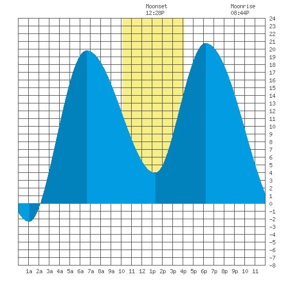 Kenai Pier tide chart for Saturday, January 2, 2021