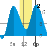 Kenai Pier tide chart for Saturday, January 2, 2021