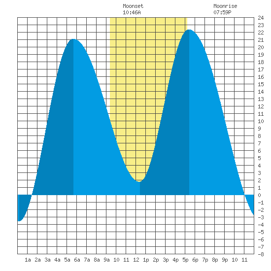 Kenai Pier tide chart for Saturday, January 30, 2021