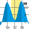 Kenai Pier tide chart for Saturday, January 30, 2021