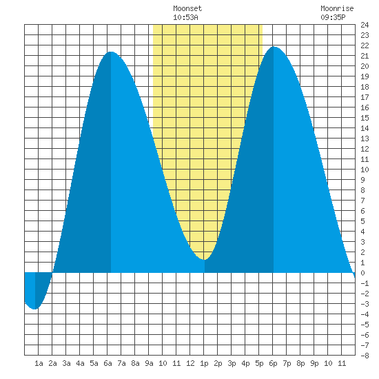 Kenai Pier tide chart for Sunday, January 31, 2021
