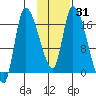 Kenai Pier tide chart for Sunday, January 31, 2021