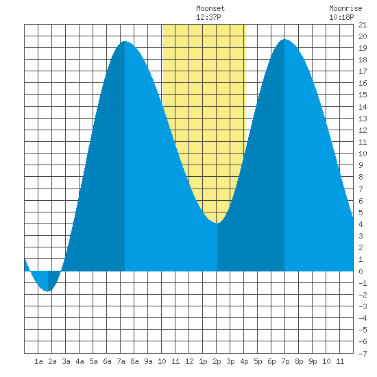 Kenai Pier tide chart for Sunday, January 3, 2021