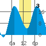 Kenai Pier tide chart for Sunday, January 3, 2021