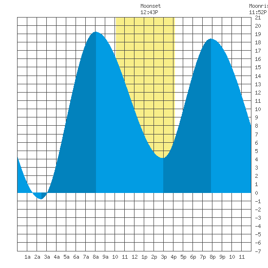 Kenai Pier tide chart for Monday, January 4, 2021
