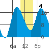 Kenai Pier tide chart for Monday, January 4, 2021